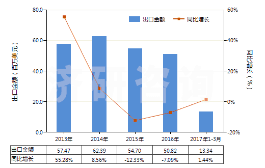 2013-2017年3月中國(guó)加強(qiáng)或與紡織材料合制硫化橡膠管(裝有附件、硬質(zhì)橡膠除外)(HS40093200)出口總額及增速統(tǒng)計(jì)